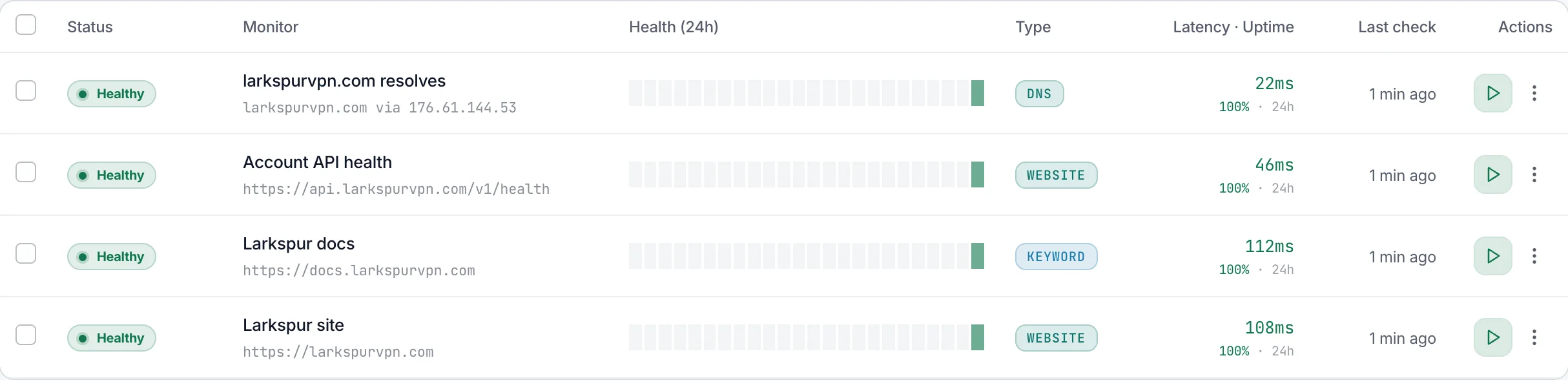 The four checks an assistant added from one prompt, in the Uptime list: larkspurvpn.com resolves (DNS, 22 ms), Account API health (Website, 46 ms), Larkspur docs (Keyword, 112 ms) and Larkspur site (Website, 108 ms), all Healthy.